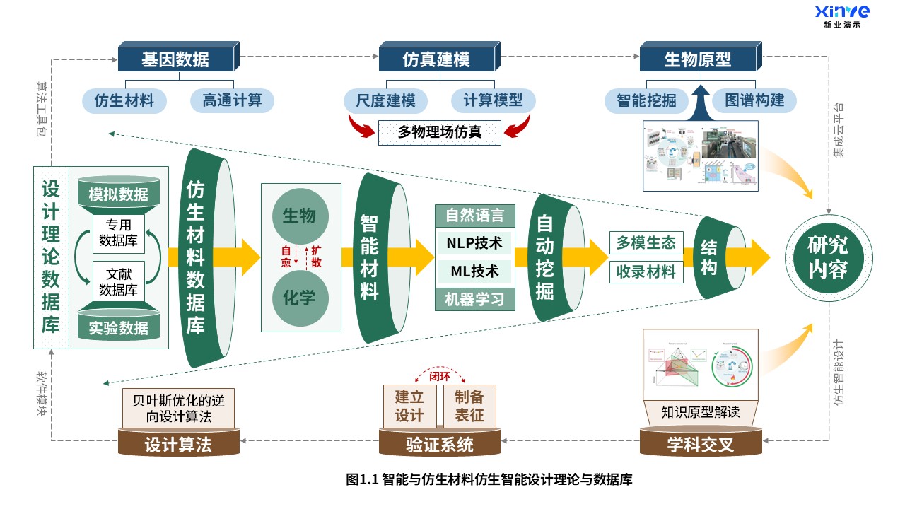 25-1科研架构图（智能与仿生材料-绿棕蓝）第1页预览图