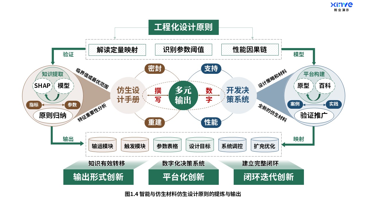 25-1科研架构图（智能与仿生材料-绿棕蓝）第4页预览图