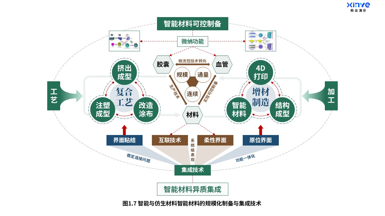25-1科研架构图（智能与仿生材料-绿棕蓝）第7页预览图