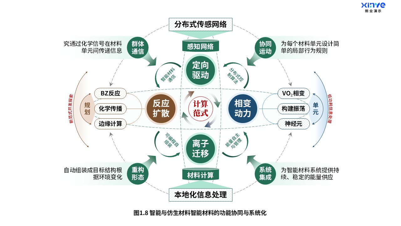 25-1科研架构图（智能与仿生材料-绿棕蓝）第8页预览图