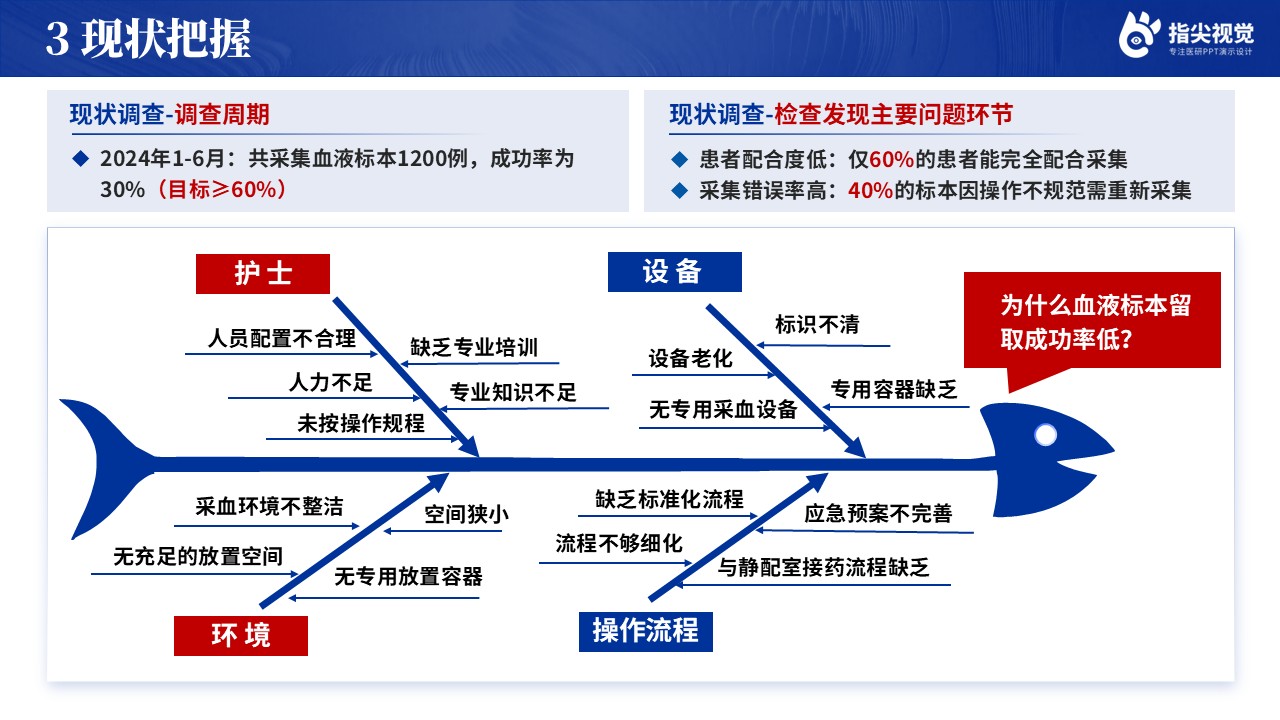 106期-提高住院患者血液标本留取成功率品管圈（蓝色）第6页预览