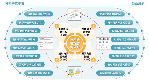 53-2《材料研究方法架构图》(绿黄红)