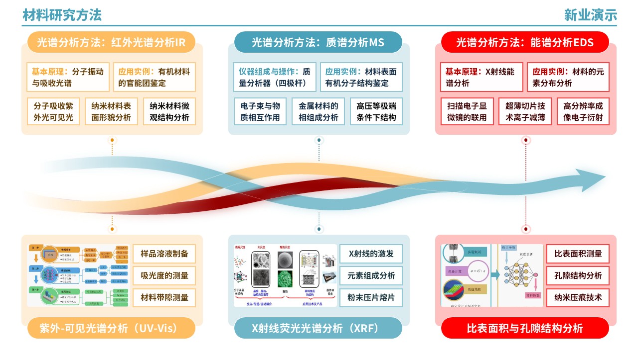 53-2《材料研究方法架构图》（绿黄红）第2页预览图
