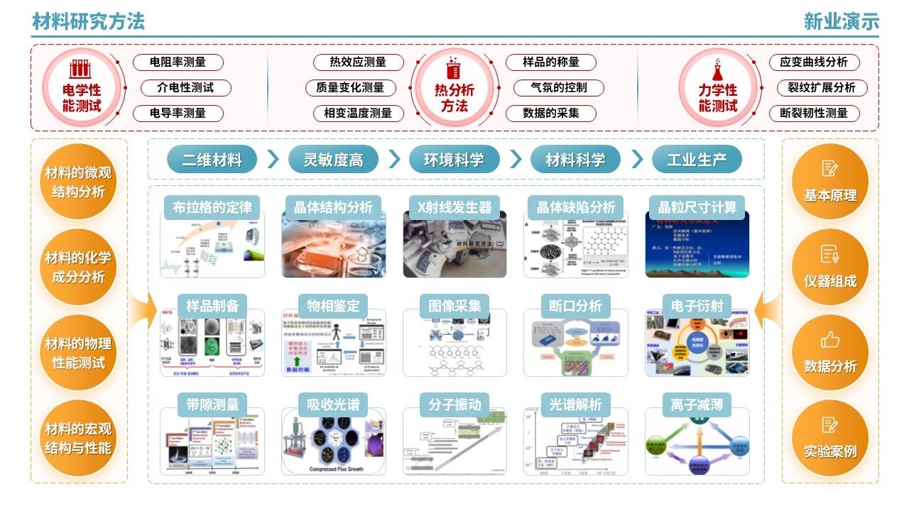 53-2《材料研究方法架构图》（绿黄红）第3页预览图