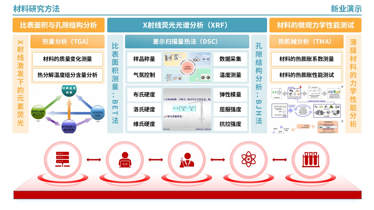 53-2《材料研究方法架构图》（绿黄红）第4页预览图