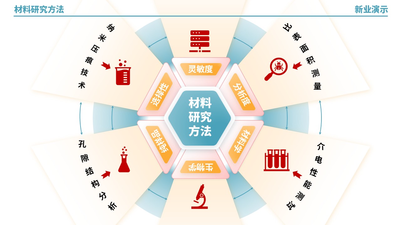 53-2《材料研究方法架构图》（绿黄红）第5页预览图