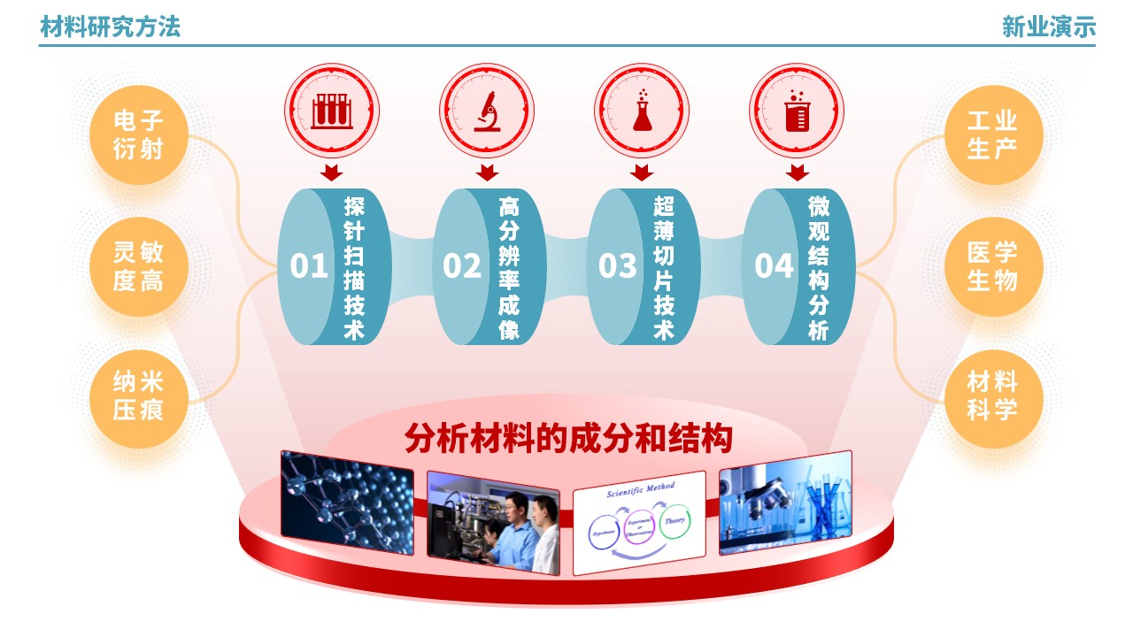 53-2《材料研究方法架构图》（绿黄红）第6页预览图