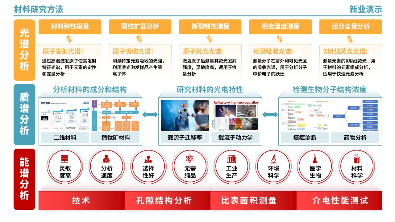 53-2《材料研究方法架构图》（绿黄红）第7页预览图
