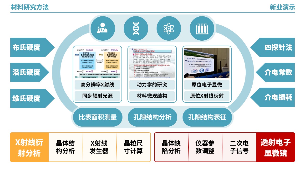 53-2《材料研究方法架构图》（绿黄红）第8页预览图
