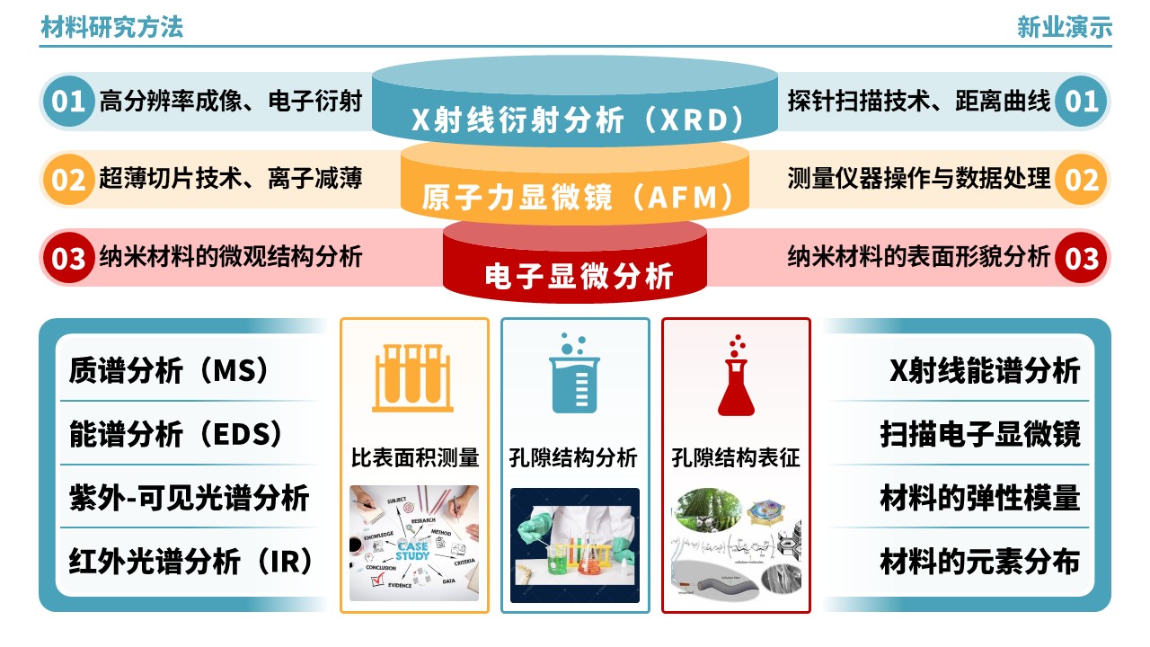 53-2《材料研究方法架构图》（绿黄红）第9页预览图