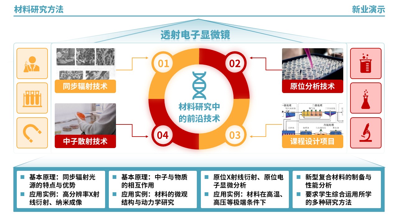 53-2《材料研究方法架构图》（绿黄红）第10页预览图