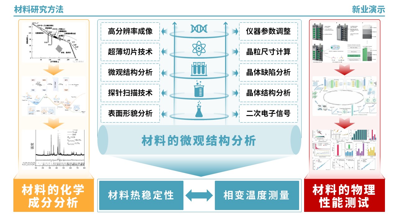 53-2《材料研究方法架构图》（绿黄红）第11页预览图