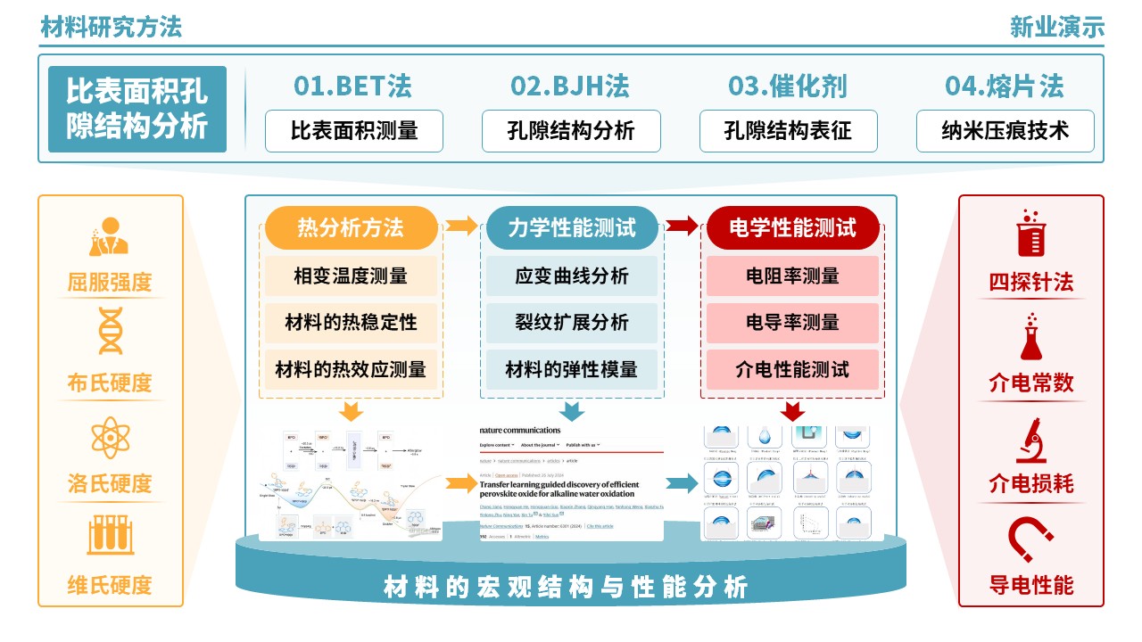 53-2《材料研究方法架构图》（绿黄红）第12页预览图