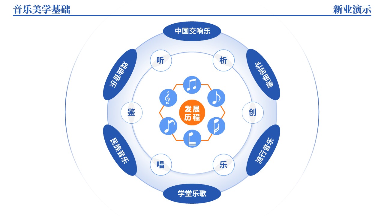 40-1《音乐美学基础架构图》（蓝色）第3页预览图