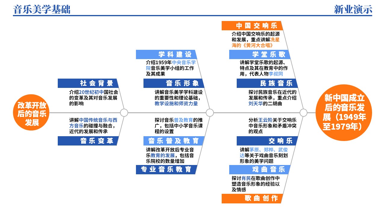 40-1《音乐美学基础架构图》（蓝色）第4页预览图