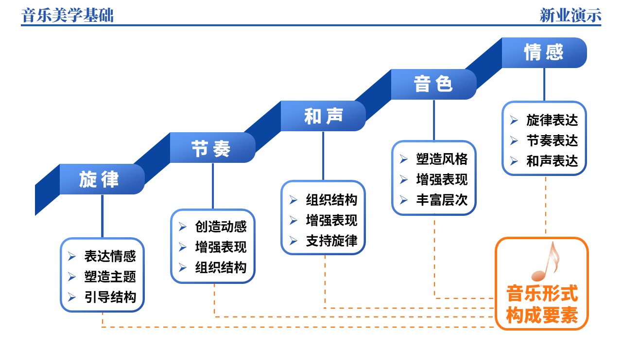 40-1《音乐美学基础架构图》（蓝色）第9页预览图