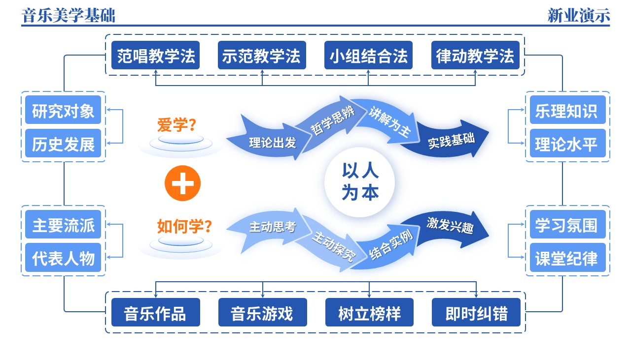 40-1《音乐美学基础架构图》（蓝色）第10页预览图