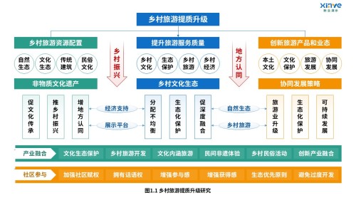 6-2科研架构图(乡村旅游文化生态协同-蓝绿黄)