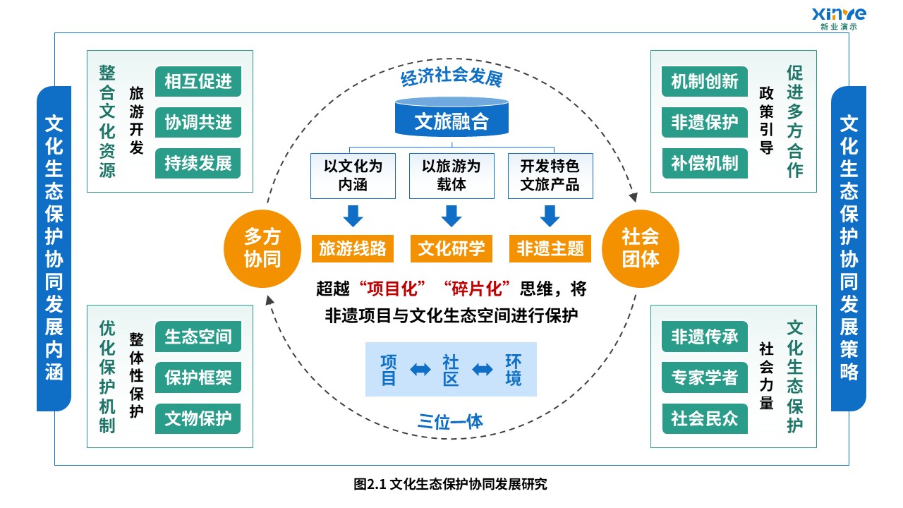 6-2科研架构图（乡村旅游文化生态协同-蓝绿黄）第2页预览图