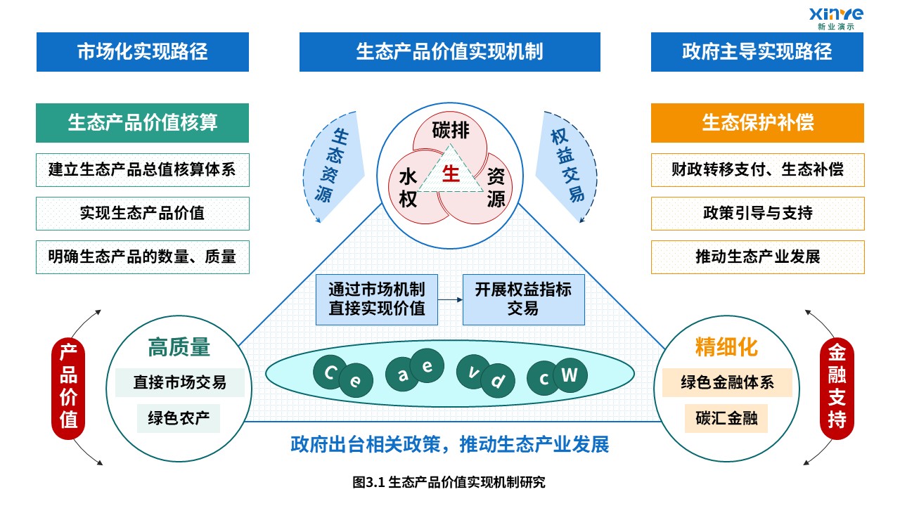 6-2科研架构图（乡村旅游文化生态协同-蓝绿黄）第3页预览图