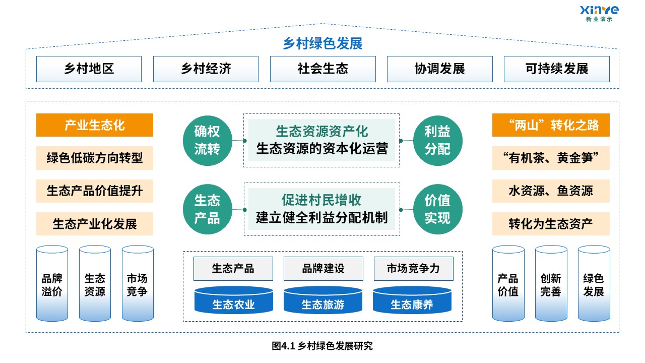 6-2科研架构图（乡村旅游文化生态协同-蓝绿黄）第4页预览图