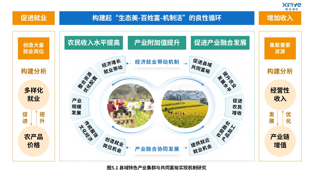 6-2科研架构图（乡村旅游文化生态协同-蓝绿黄）第5页预览图
