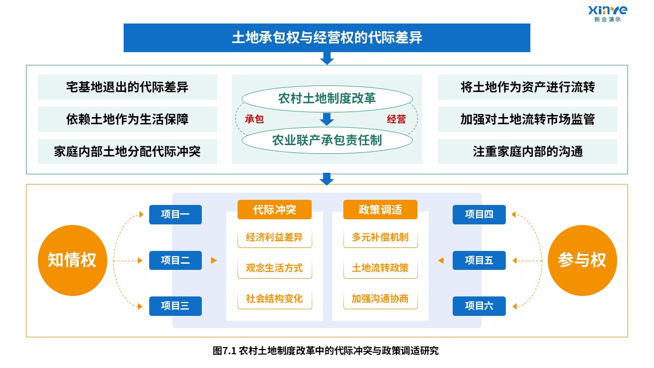 6-2科研架构图（乡村旅游文化生态协同-蓝绿黄）第7页预览图