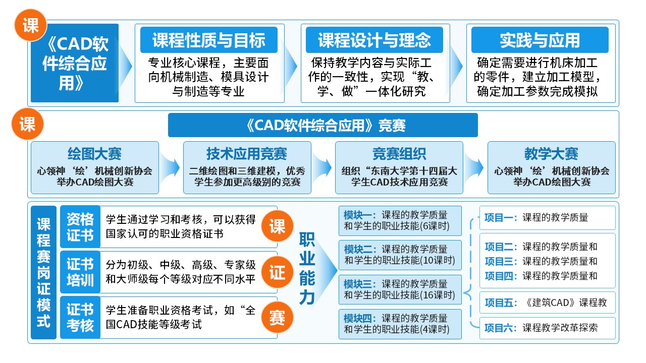 10-1《CAD软件综合应用》架构图第2页预览图