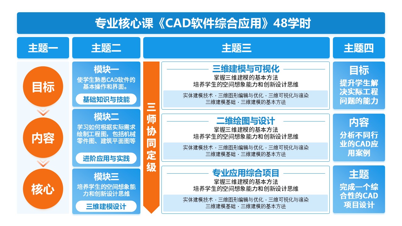 10-1《CAD软件综合应用》架构图第4页预览图