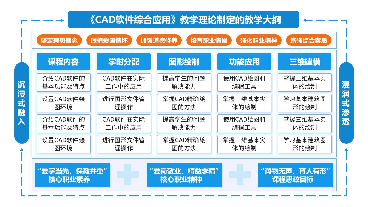 10-1《CAD软件综合应用》架构图第8页预览图