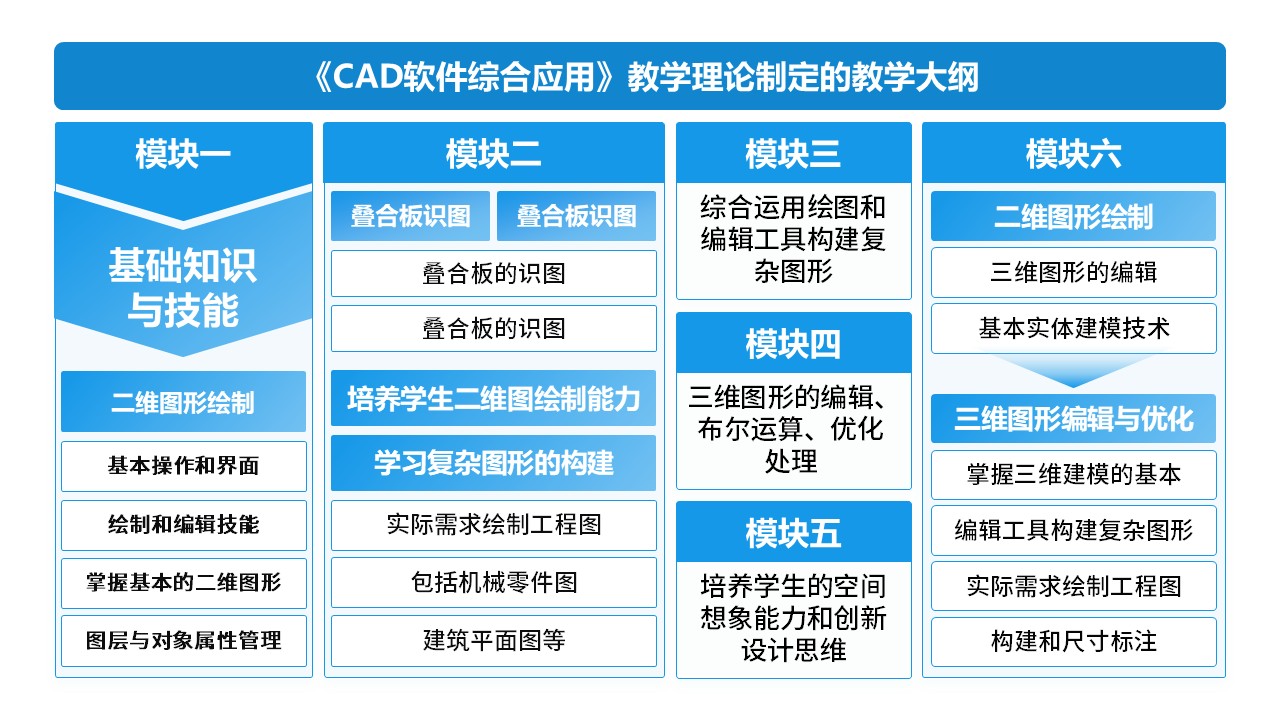 10-1《CAD软件综合应用》架构图第9页预览图
