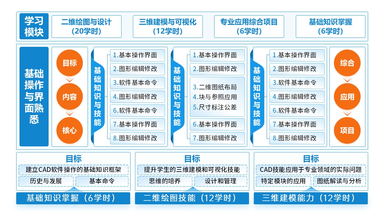 10-1《CAD软件综合应用》架构图第10页预览图