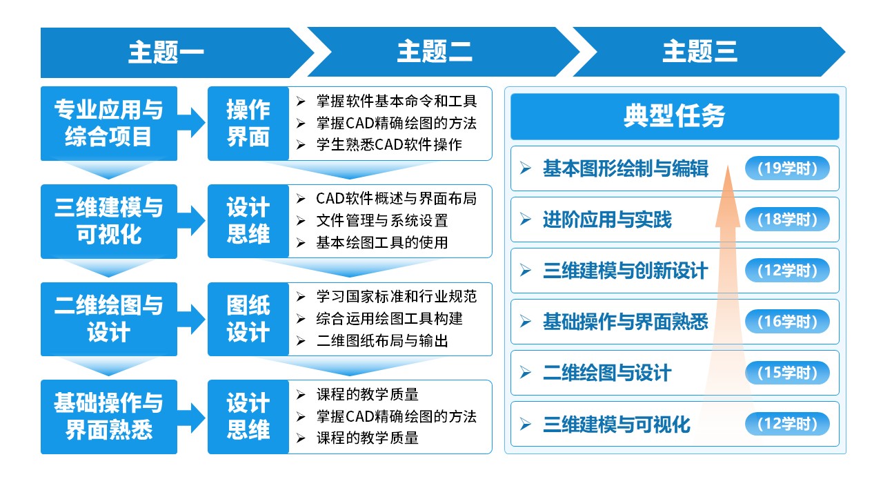 10-1《CAD软件综合应用》架构图第12页预览图