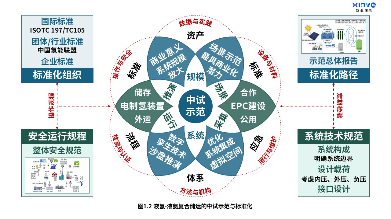 17-2科研架构图（液氢-液氨复合储运-蓝绿）第2页预览图