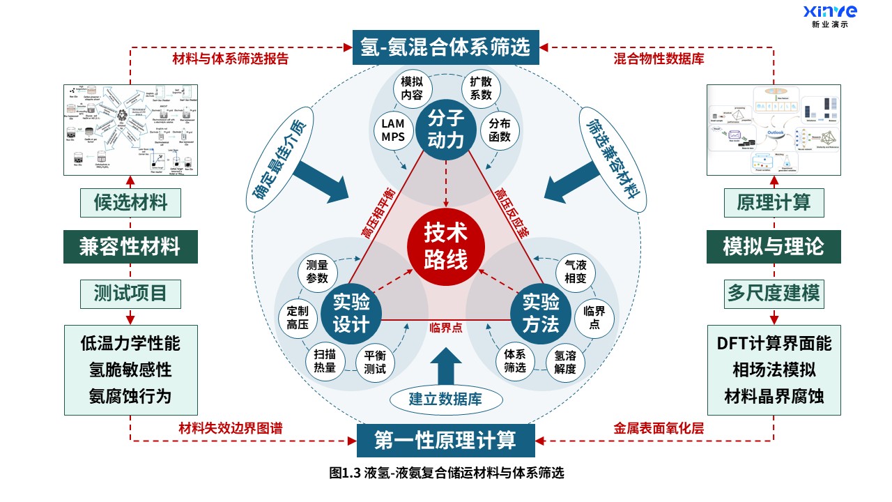 17-2科研架构图（液氢-液氨复合储运-蓝绿）第3页预览图