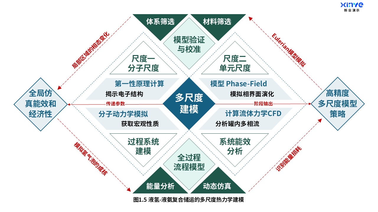 17-2科研架构图（液氢-液氨复合储运-蓝绿）第5页预览图