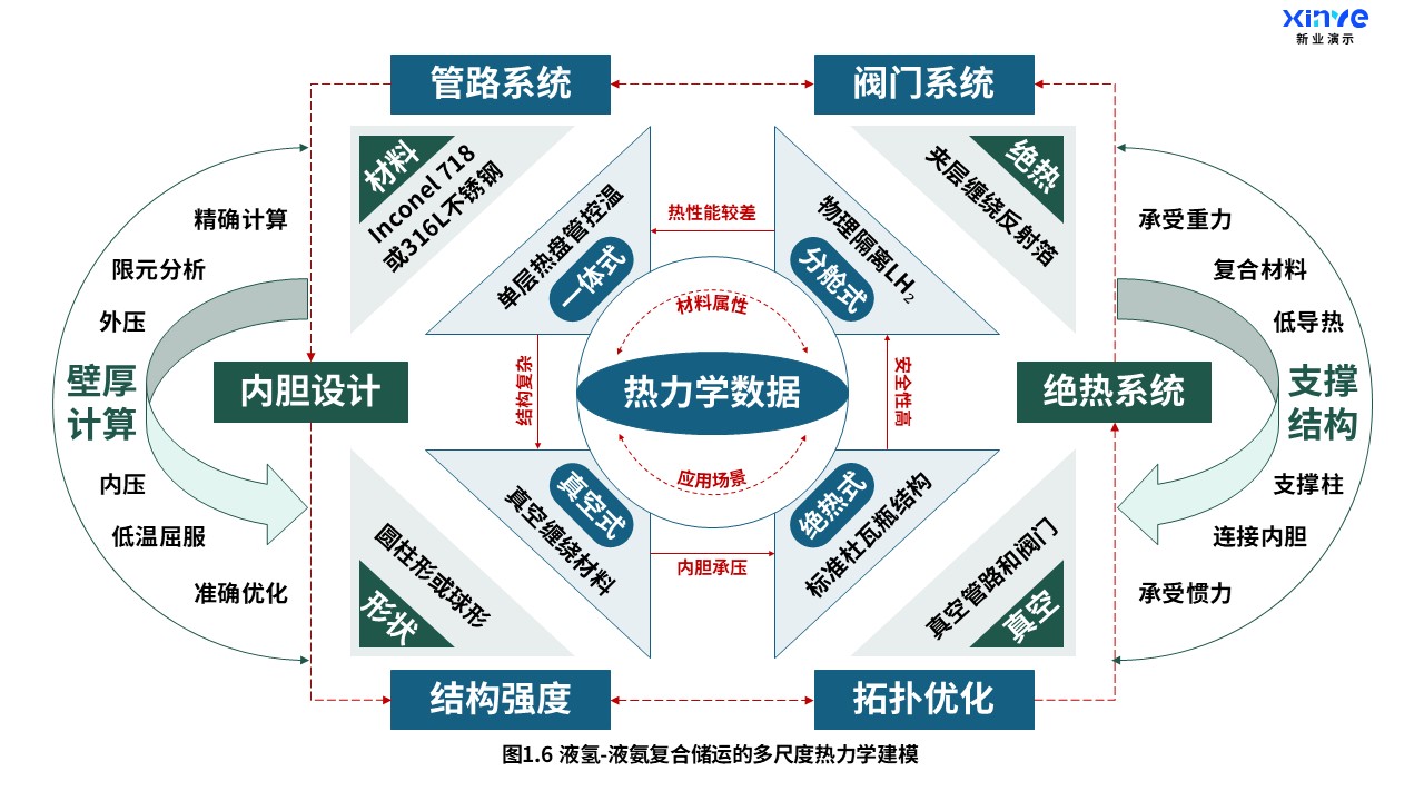 17-2科研架构图（液氢-液氨复合储运-蓝绿）第6页预览图