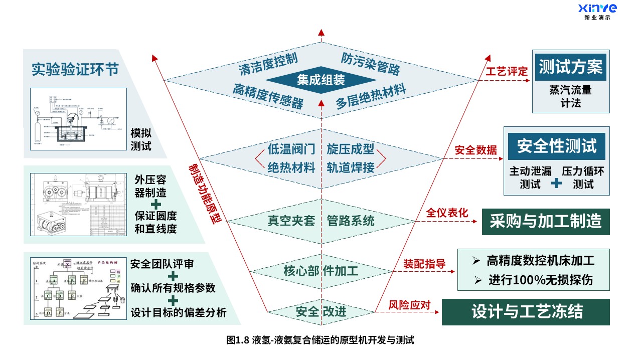 17-2科研架构图（液氢-液氨复合储运-蓝绿）第8页预览图