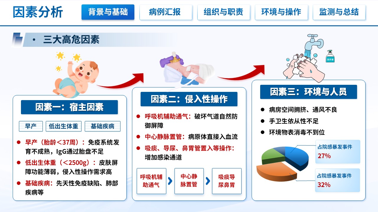 503期-护理查房-新生儿病房医院感染防控的护理查房第4页预览