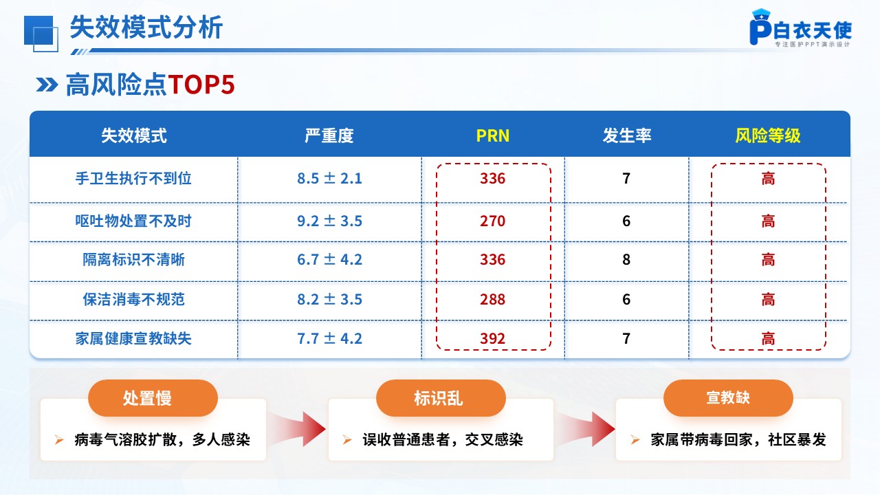 301期-护理质量改进-基于医疗失效模式与效应分析（HFMEA）构建诺如病毒胃肠炎患者院感防控服务管理模式第10页预览