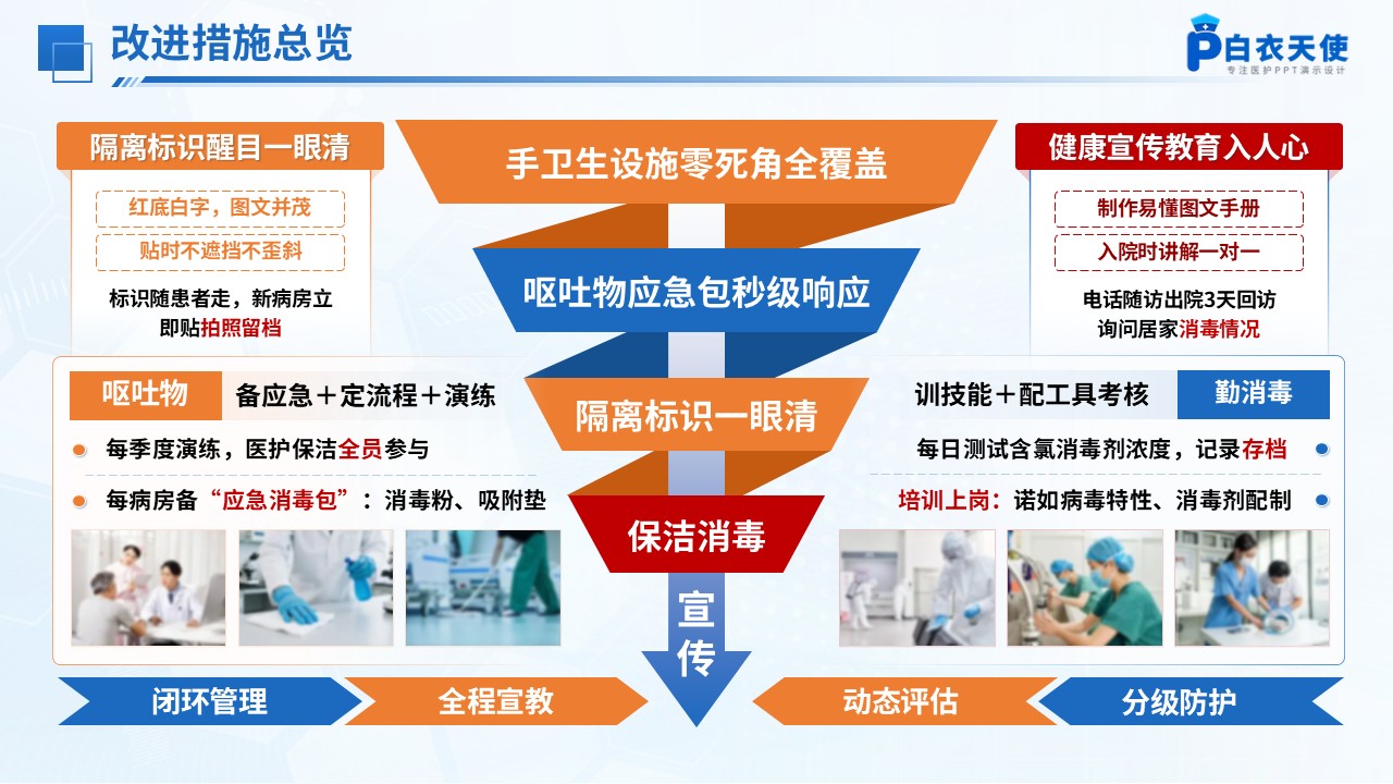 301期-护理质量改进-基于医疗失效模式与效应分析（HFMEA）构建诺如病毒胃肠炎患者院感防控服务管理模式第13页预览
