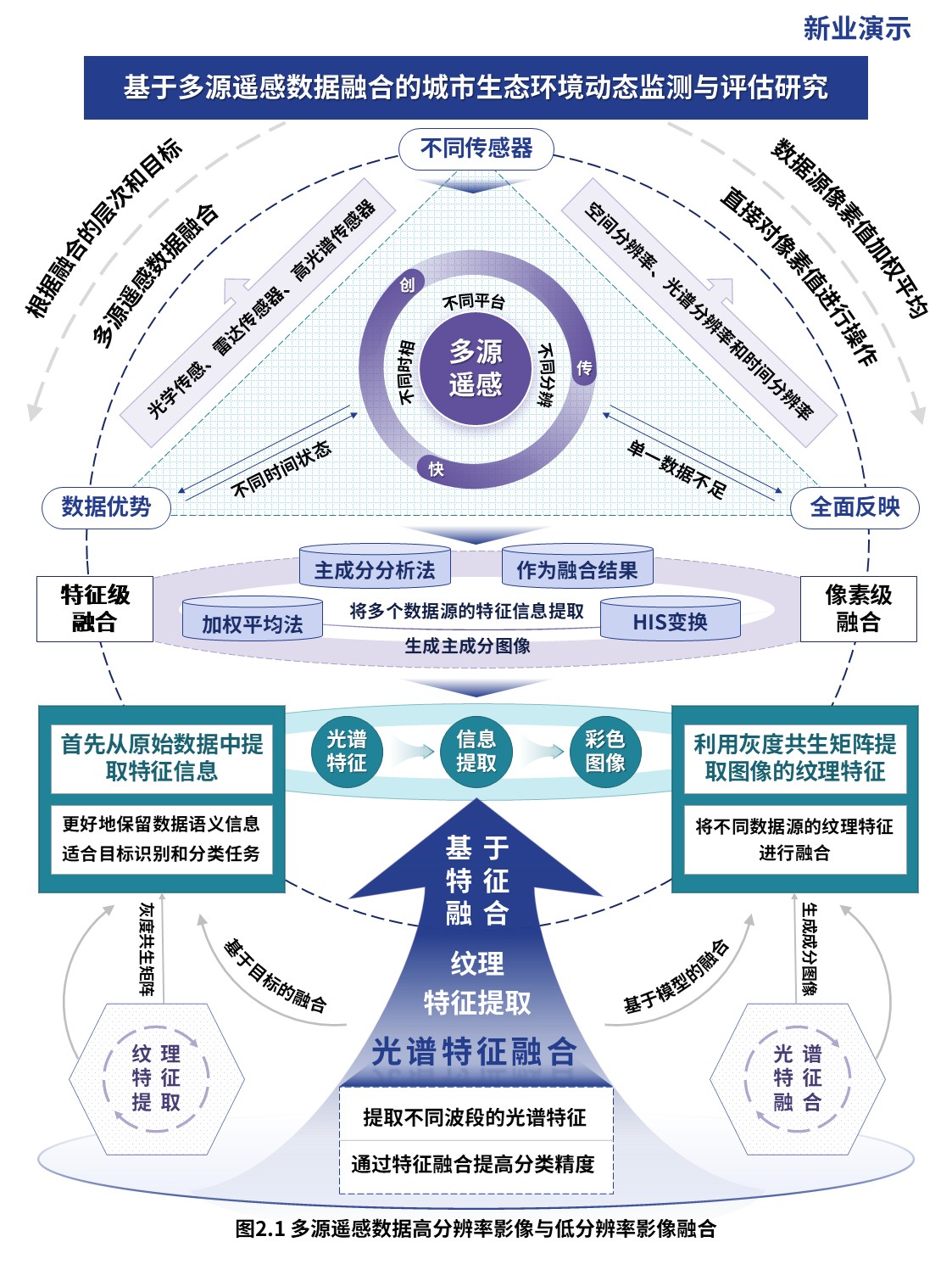 14-1科研架构图（多源遥感数据融合-蓝紫）第2页预览图