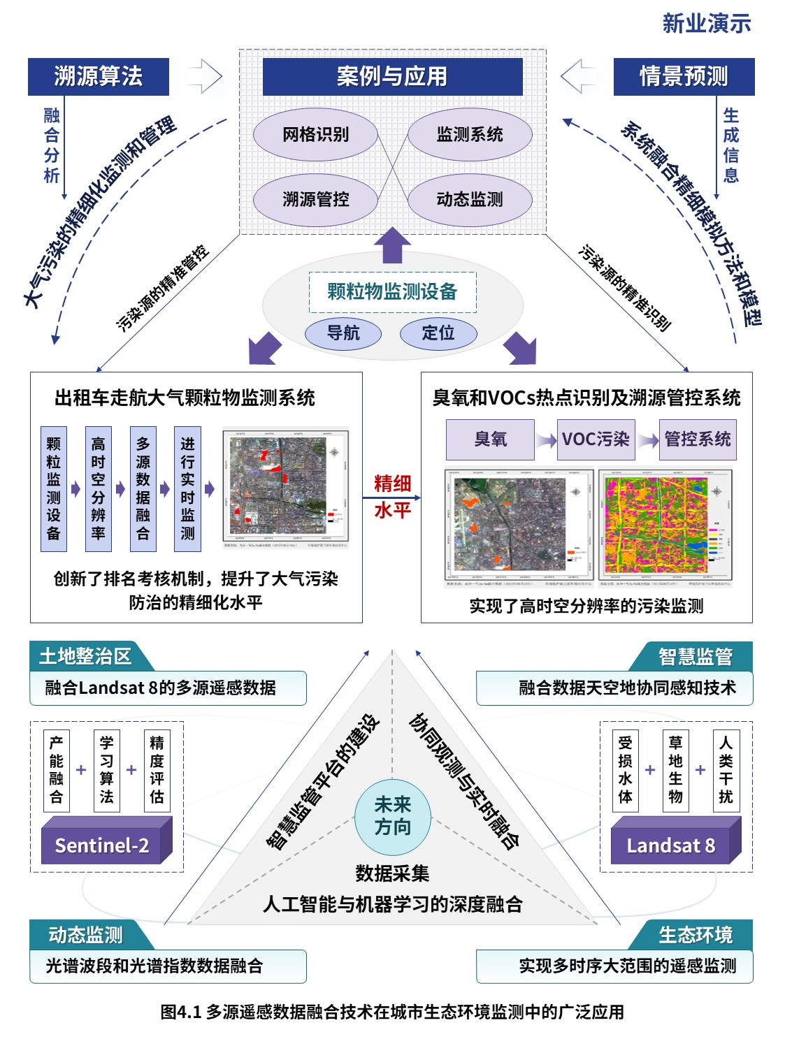 14-1科研架构图（多源遥感数据融合-蓝紫）第4页预览图