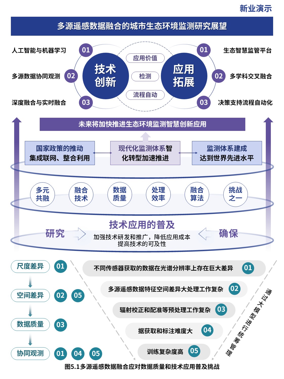 14-1科研架构图（多源遥感数据融合-蓝紫）第5页预览图