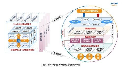 15-1科研架构图(电池体系开发-蓝粉黄)