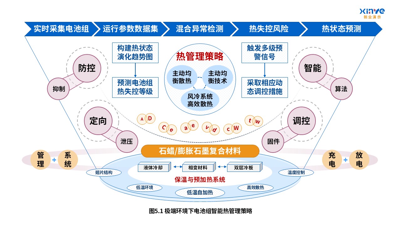 15-1科研架构图(电池体系开发-蓝粉黄）第5页预览图