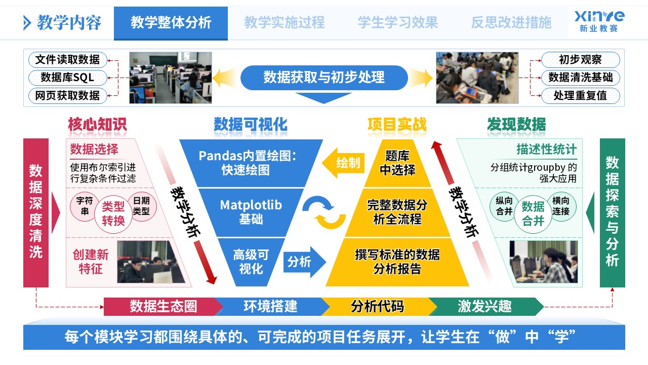 教学实施报告《数据分析教学模式创新实践-蓝绿粉》第2页预览图