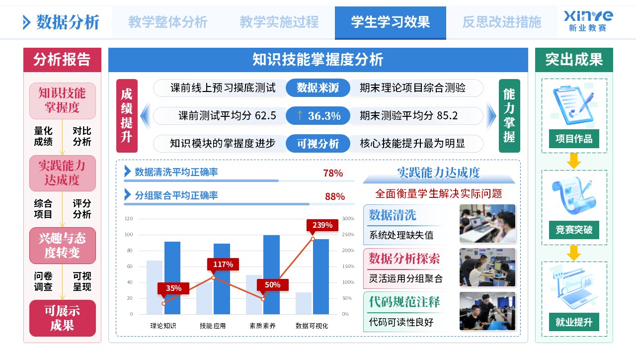 教学实施报告《数据分析教学模式创新实践-蓝绿粉》第8页预览图