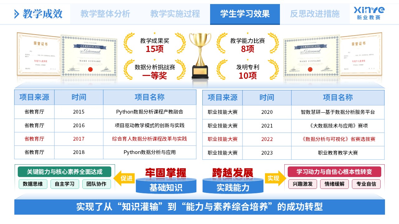 教学实施报告《数据分析教学模式创新实践-蓝绿粉》第9页预览图