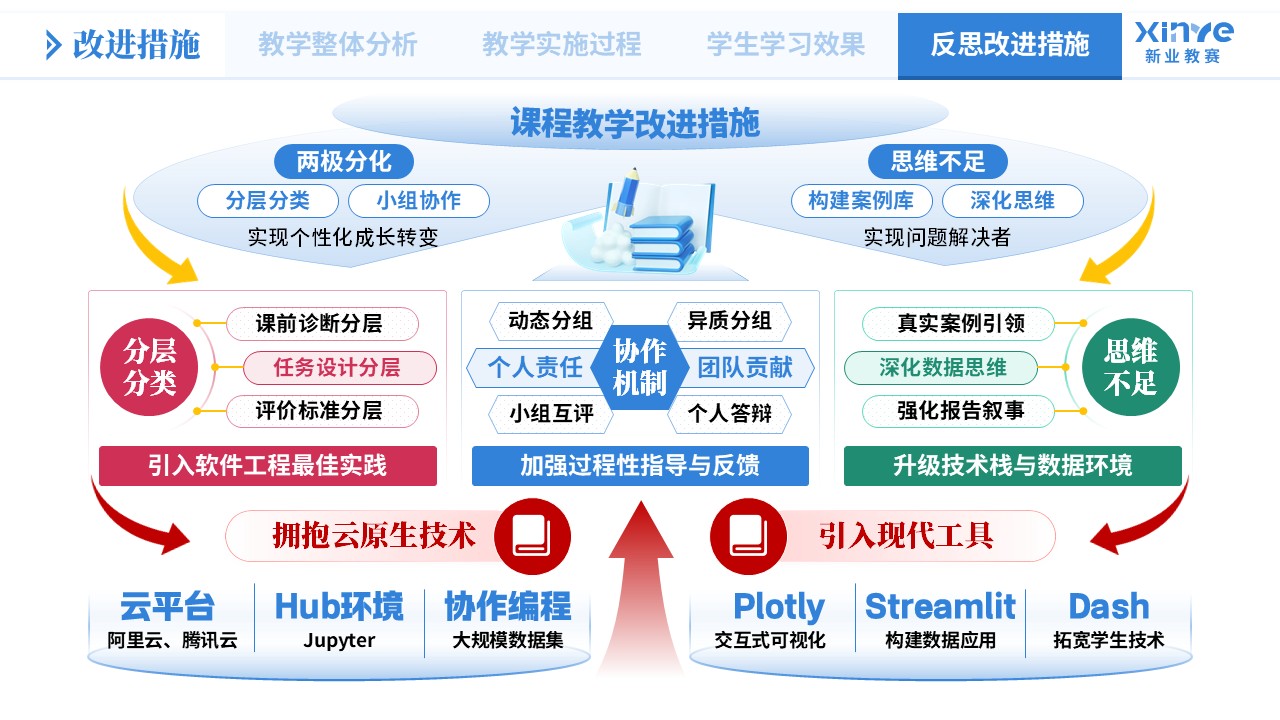 教学实施报告《数据分析教学模式创新实践-蓝绿粉》第11页预览图